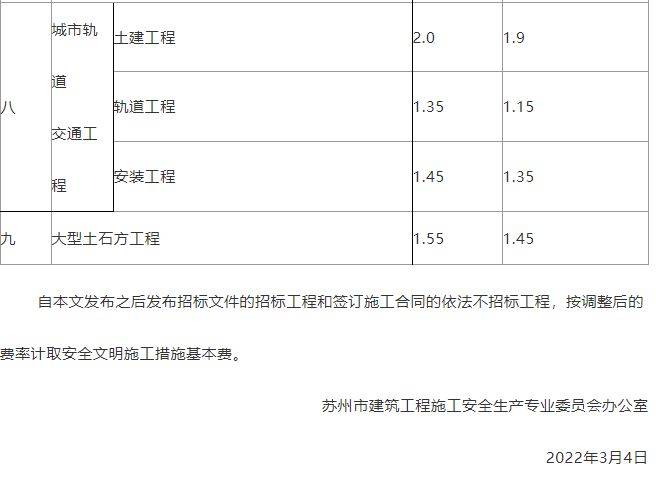 住建局：即日起調整施工措施費率盤扣式腳手架和模板支架計價辦法 (圖2)