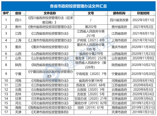 國務院：嚴禁政府項目要求企業墊資建設！未落實資金來源一律不得開工?！(圖1)